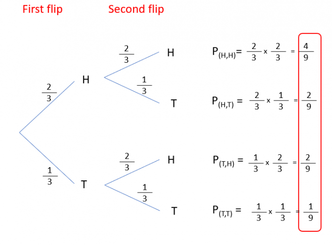 A tree diagram